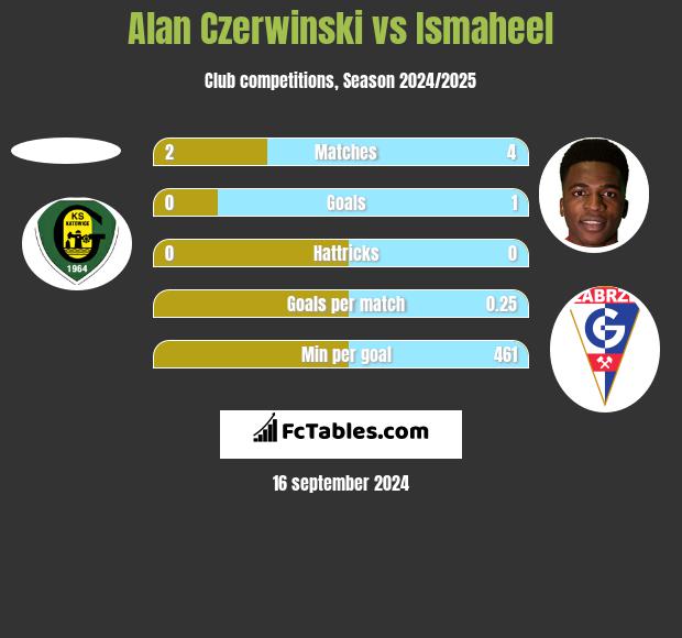 Alan Czerwiński vs Ismaheel h2h player stats