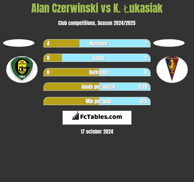 Alan Czerwinski vs K. Łukasiak h2h player stats