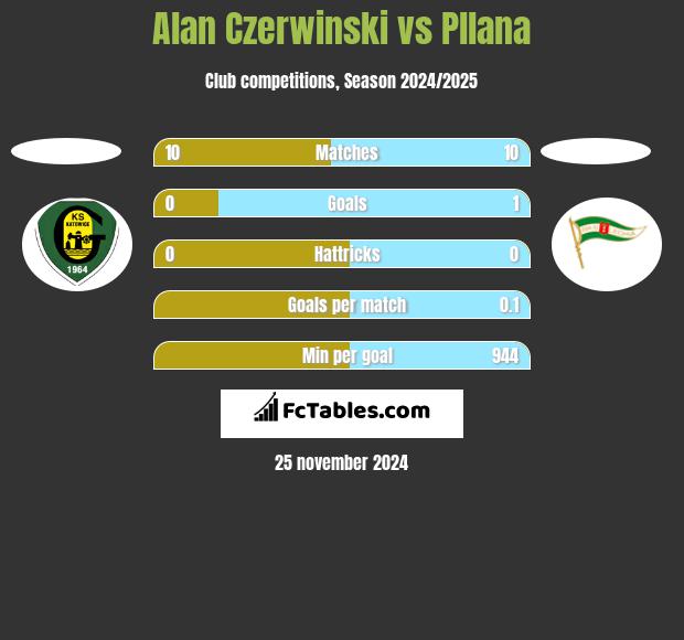 Alan Czerwinski vs Pllana h2h player stats