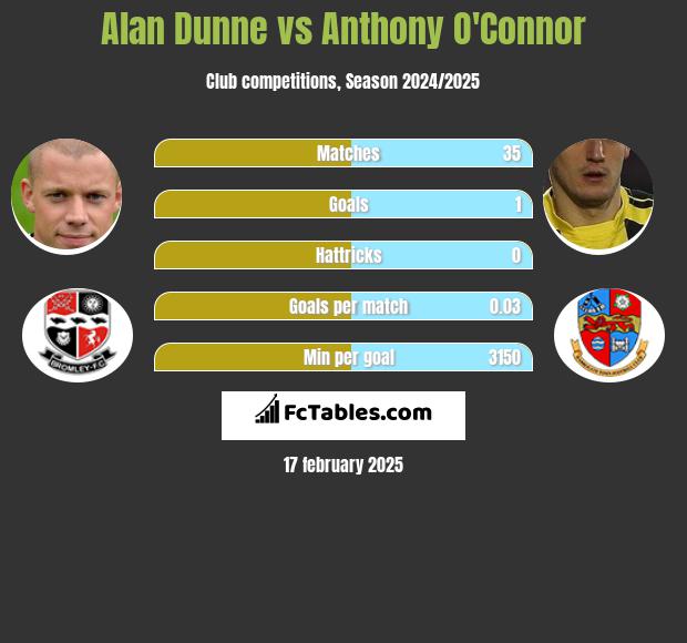 Alan Dunne vs Anthony O'Connor h2h player stats