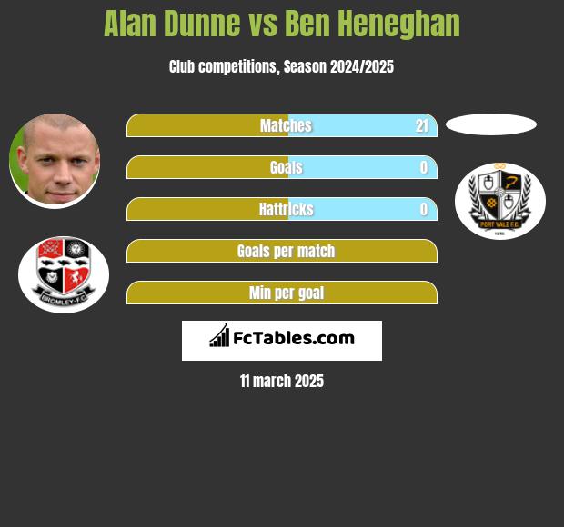 Alan Dunne vs Ben Heneghan h2h player stats