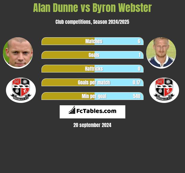 Alan Dunne vs Byron Webster h2h player stats