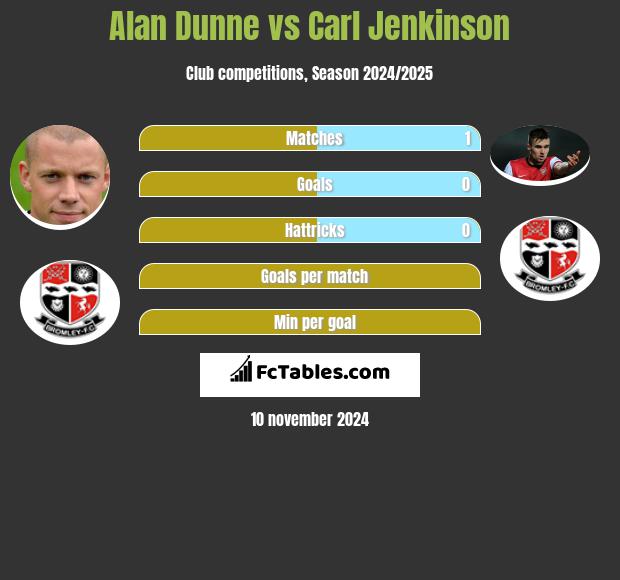 Alan Dunne vs Carl Jenkinson h2h player stats