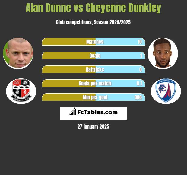 Alan Dunne vs Cheyenne Dunkley h2h player stats