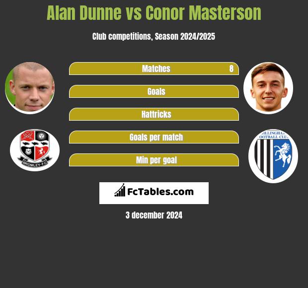 Alan Dunne vs Conor Masterson h2h player stats