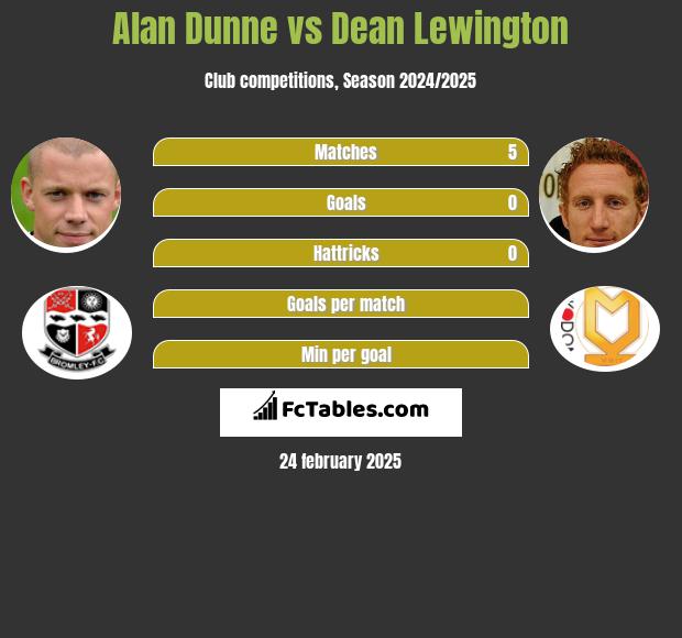 Alan Dunne vs Dean Lewington h2h player stats