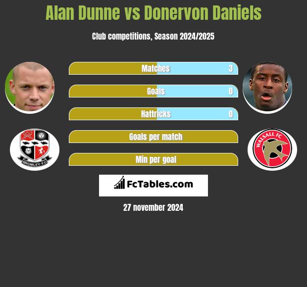 Alan Dunne vs Donervon Daniels h2h player stats