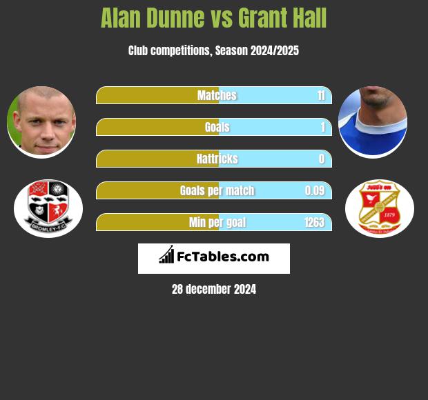 Alan Dunne vs Grant Hall h2h player stats