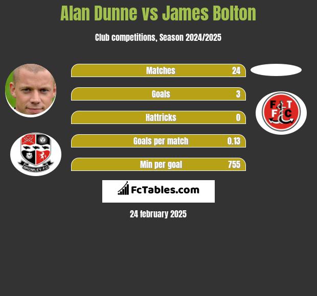 Alan Dunne vs James Bolton h2h player stats