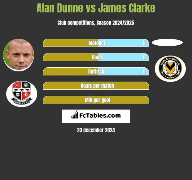 Alan Dunne vs James Clarke h2h player stats