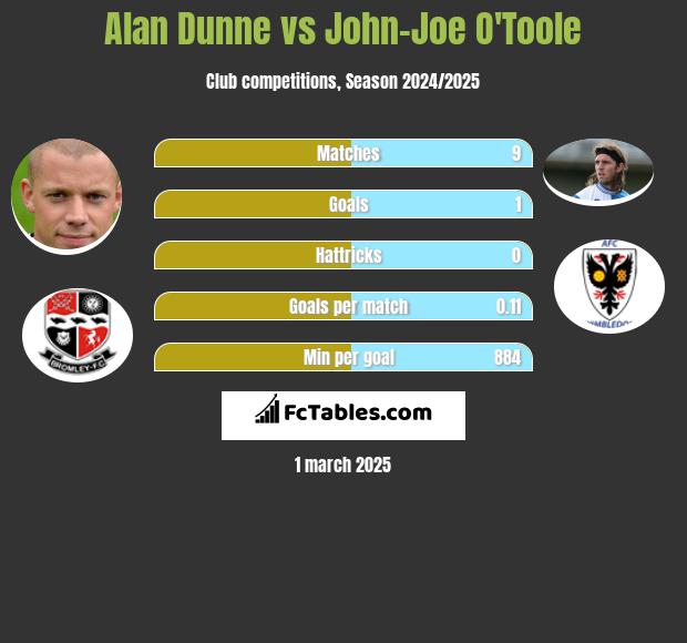 Alan Dunne vs John-Joe O'Toole h2h player stats