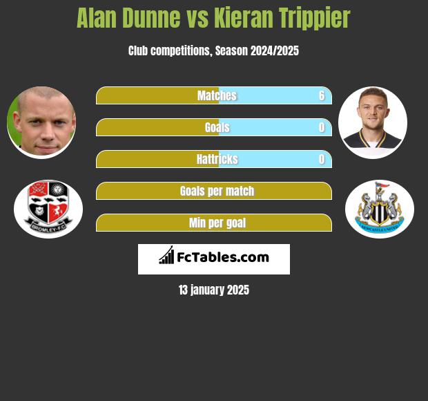 Alan Dunne vs Kieran Trippier h2h player stats