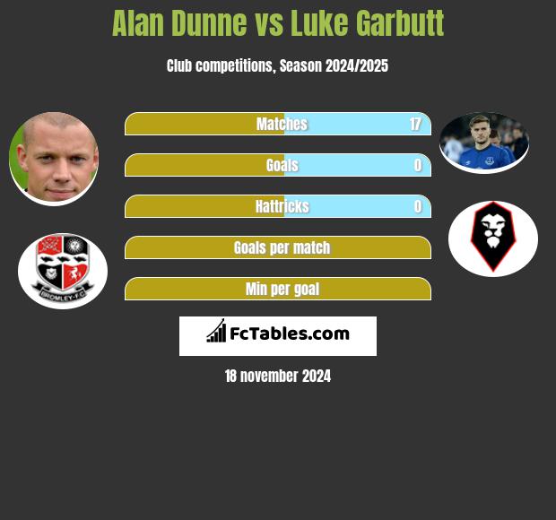 Alan Dunne vs Luke Garbutt h2h player stats