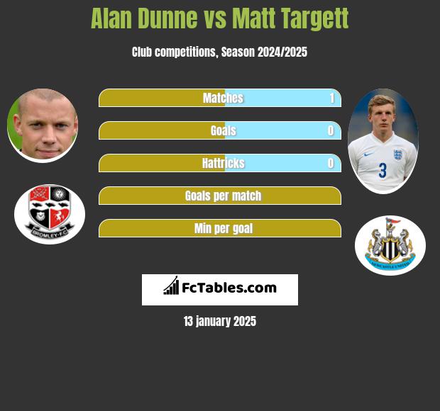 Alan Dunne vs Matt Targett h2h player stats