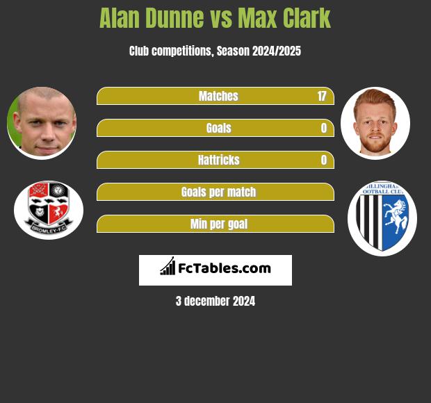 Alan Dunne vs Max Clark h2h player stats