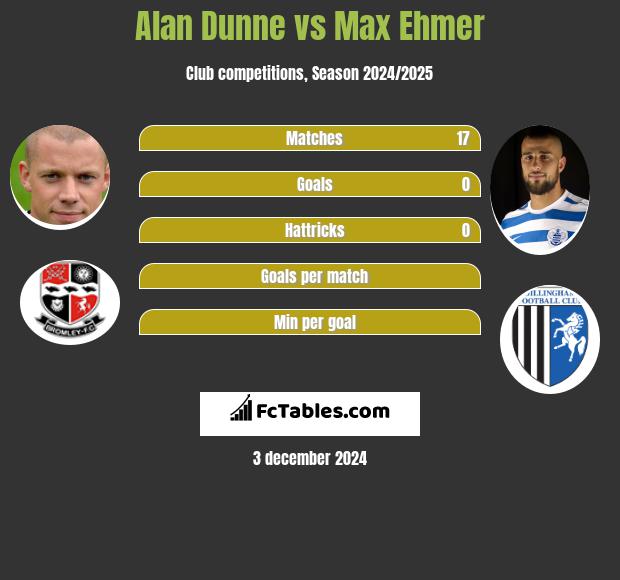 Alan Dunne vs Max Ehmer h2h player stats