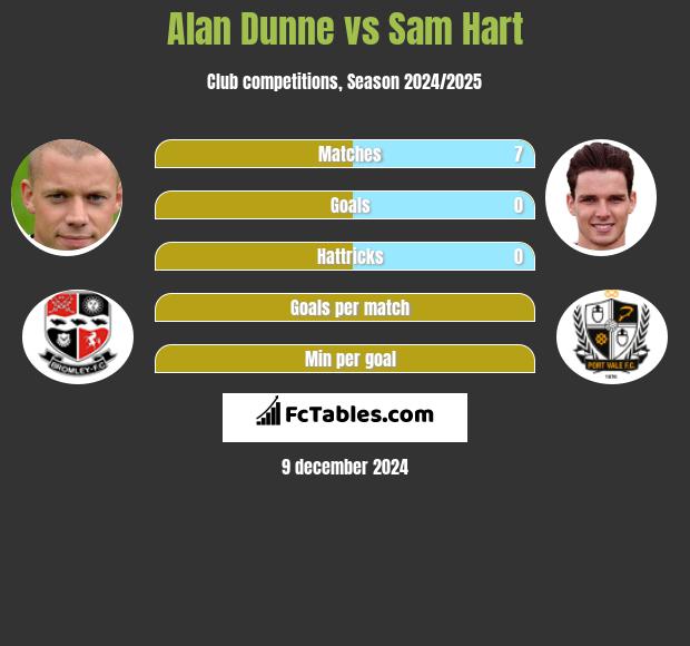 Alan Dunne vs Sam Hart h2h player stats