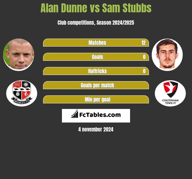 Alan Dunne vs Sam Stubbs h2h player stats