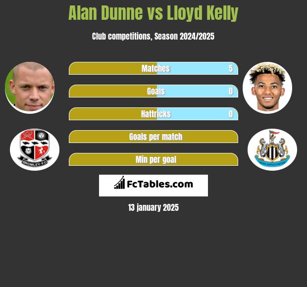 Alan Dunne vs Lloyd Kelly h2h player stats