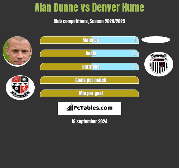 Alan Dunne vs Denver Hume h2h player stats