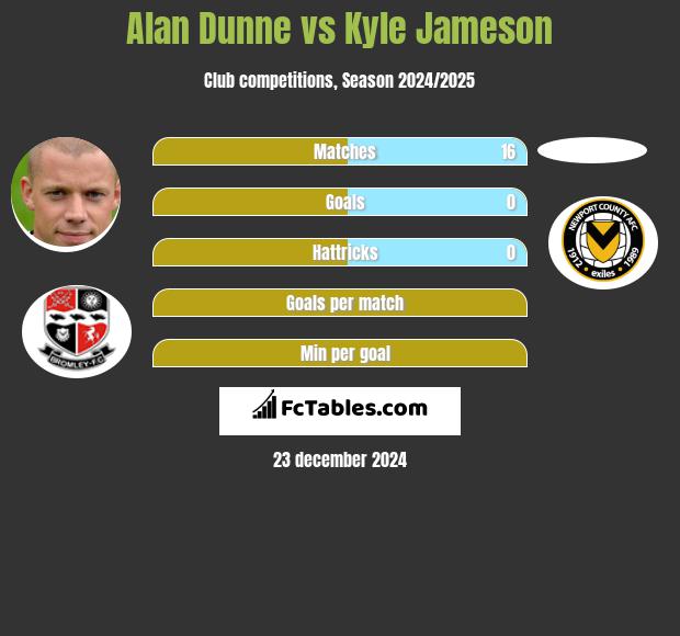 Alan Dunne vs Kyle Jameson h2h player stats