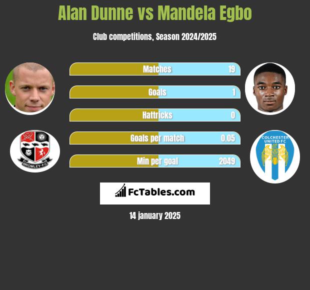 Alan Dunne vs Mandela Egbo h2h player stats