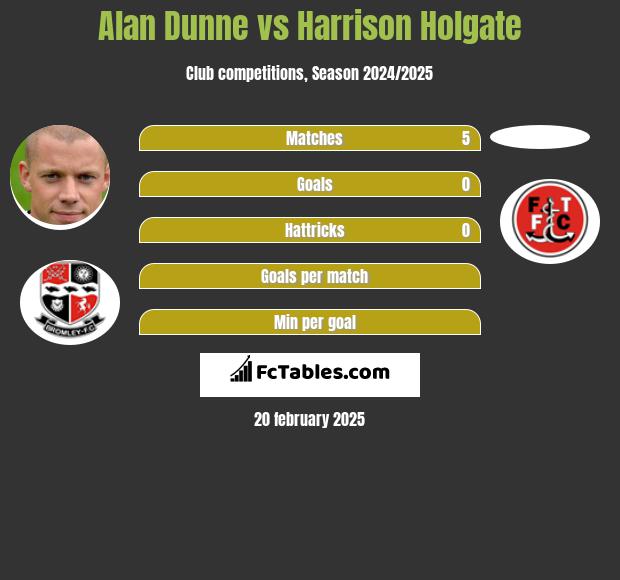 Alan Dunne vs Harrison Holgate h2h player stats