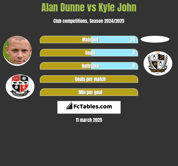 Alan Dunne vs Kyle John h2h player stats