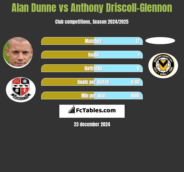 Alan Dunne vs Anthony Driscoll-Glennon h2h player stats