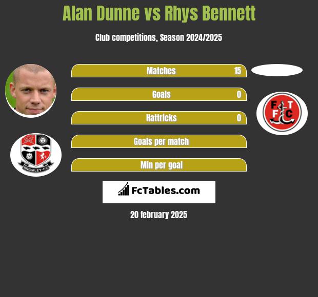 Alan Dunne vs Rhys Bennett h2h player stats