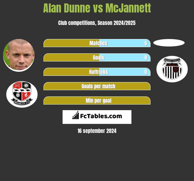 Alan Dunne vs McJannett h2h player stats