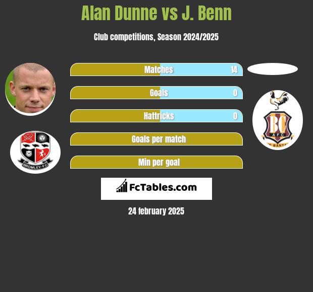 Alan Dunne vs J. Benn h2h player stats