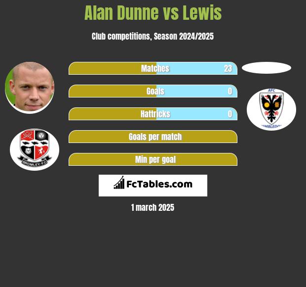 Alan Dunne vs Lewis h2h player stats