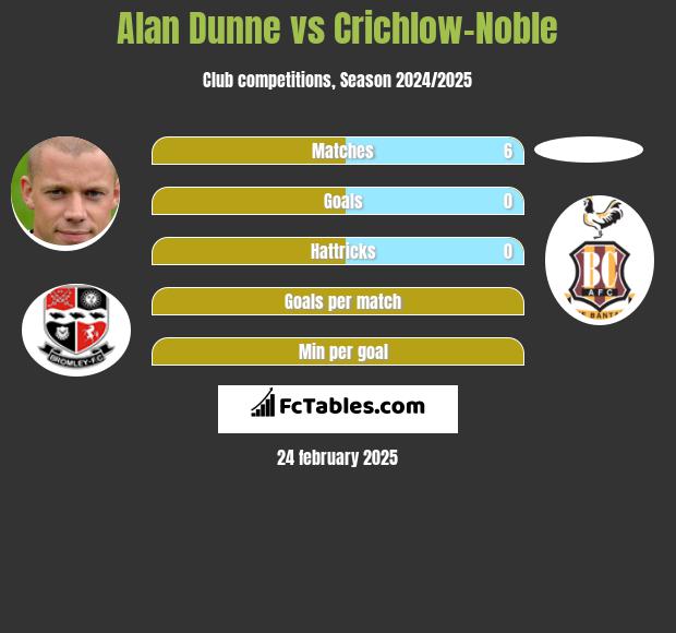 Alan Dunne vs Crichlow-Noble h2h player stats