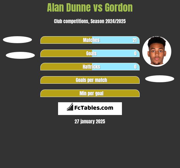 Alan Dunne vs Gordon h2h player stats