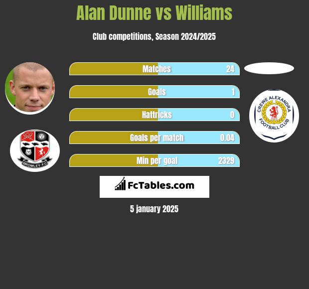 Alan Dunne vs Williams h2h player stats