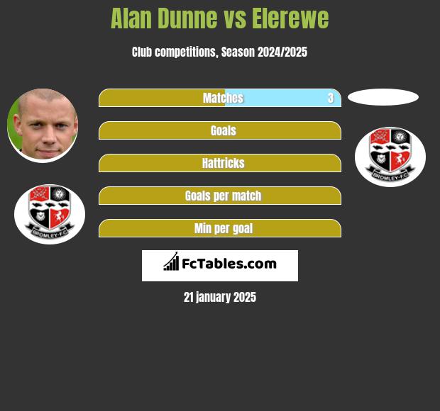 Alan Dunne vs Elerewe h2h player stats