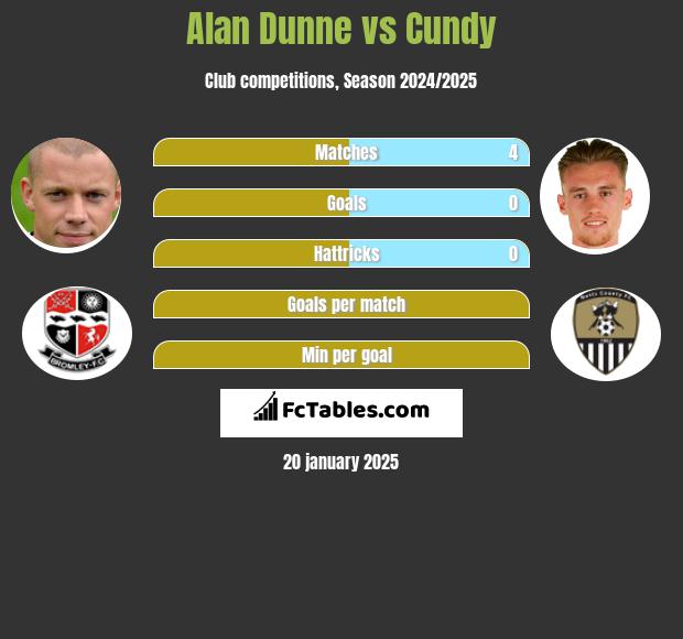 Alan Dunne vs Cundy h2h player stats