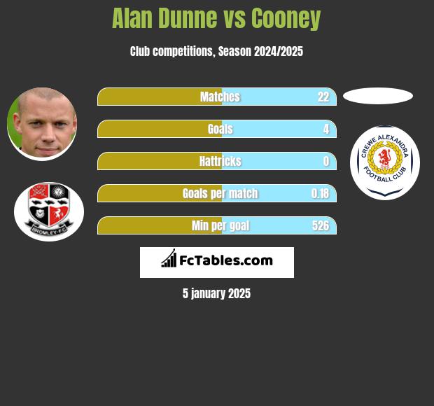 Alan Dunne vs Cooney h2h player stats