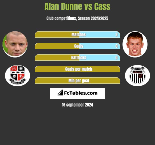 Alan Dunne vs Cass h2h player stats