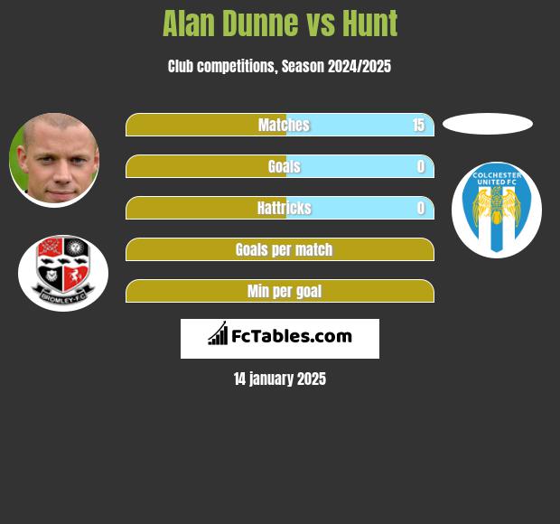 Alan Dunne vs Hunt h2h player stats