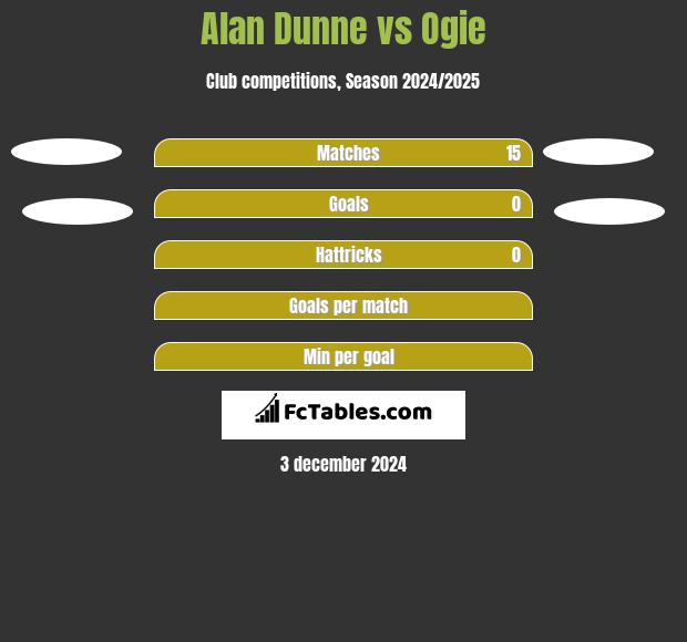 Alan Dunne vs Ogie h2h player stats