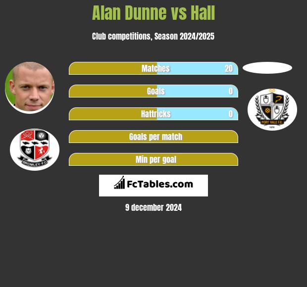 Alan Dunne vs Hall h2h player stats