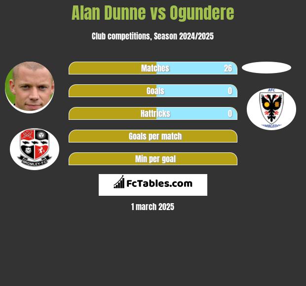 Alan Dunne vs Ogundere h2h player stats