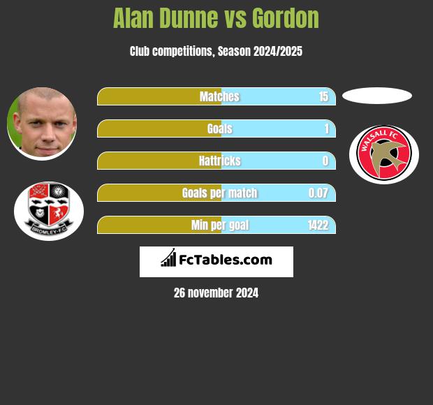 Alan Dunne vs Gordon h2h player stats