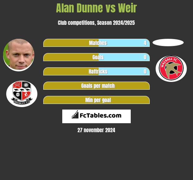 Alan Dunne vs Weir h2h player stats