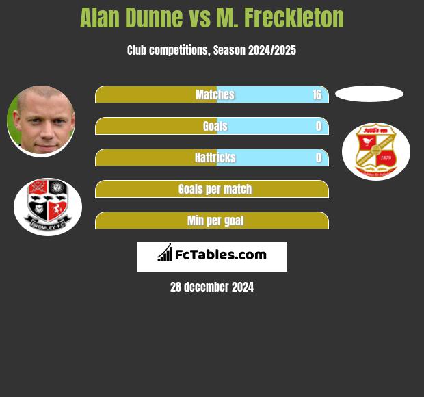 Alan Dunne vs M. Freckleton h2h player stats