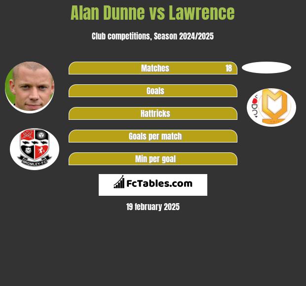 Alan Dunne vs Lawrence h2h player stats