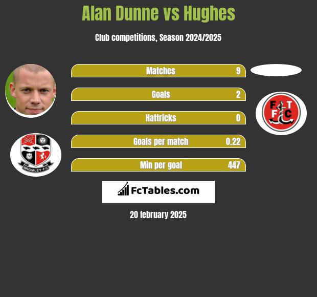 Alan Dunne vs Hughes h2h player stats