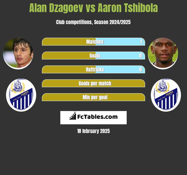 Alan Dzagoev vs Aaron Tshibola h2h player stats